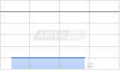 Ernst Russ AG Chart