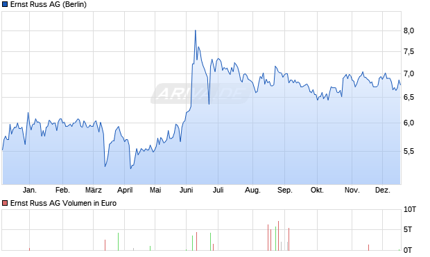 Ernst Russ Aktie Chart