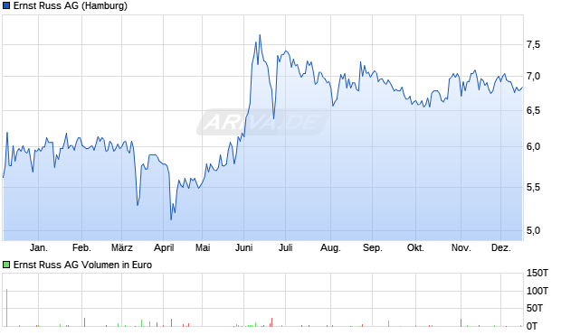 Ernst Russ Aktie Chart