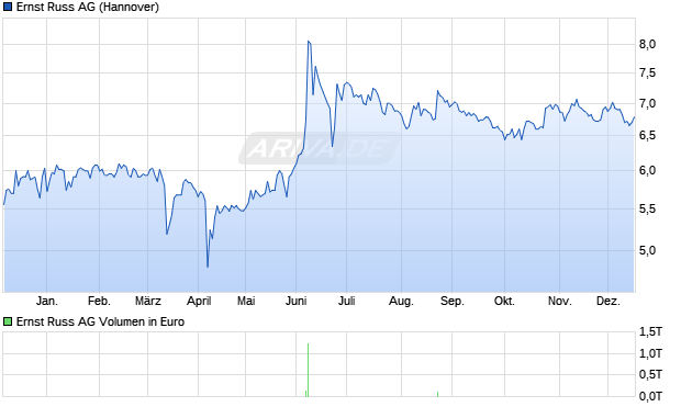 Ernst Russ Aktie Chart