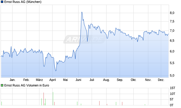 Ernst Russ Aktie Chart