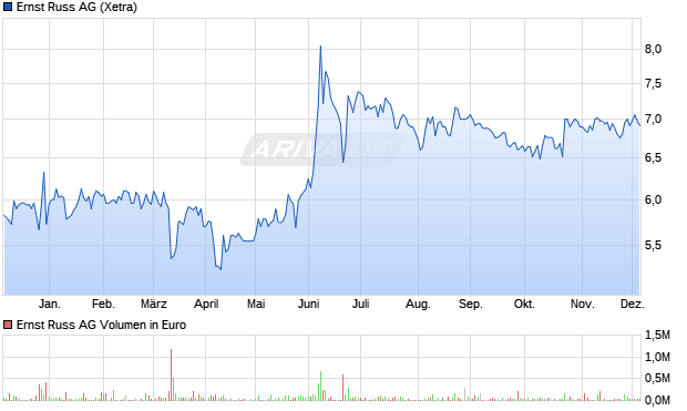 Ernst Russ Aktie Chart