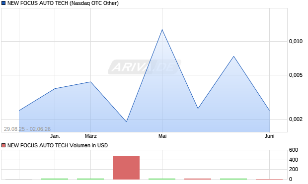 NEW FOCUS AUTO TECH Aktie Chart