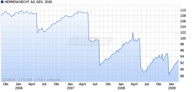 HERRENKNECHT AG GEN. 2030 Chart