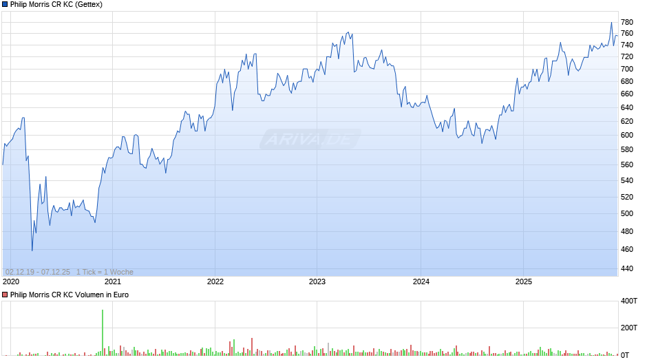 Philip Morris CR KC Chart
