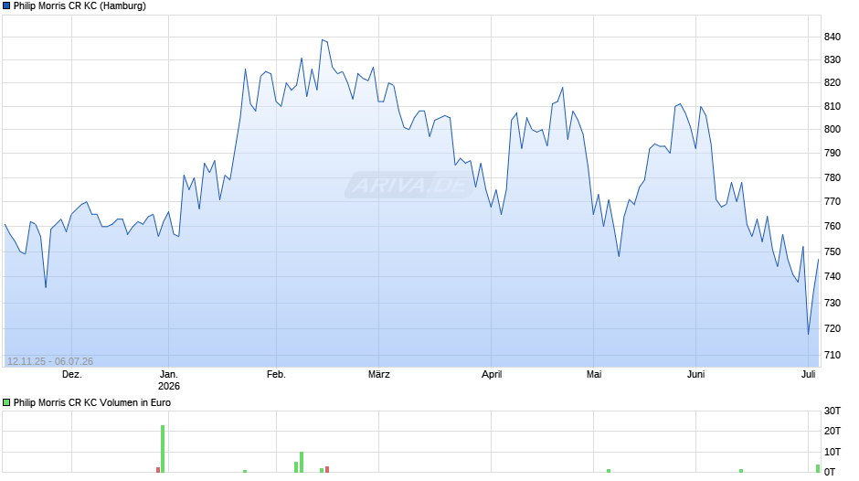 Philip Morris CR KC Chart