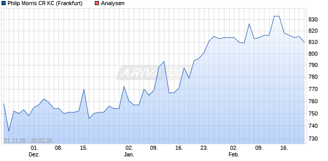 Philip Morris CR KC Aktie