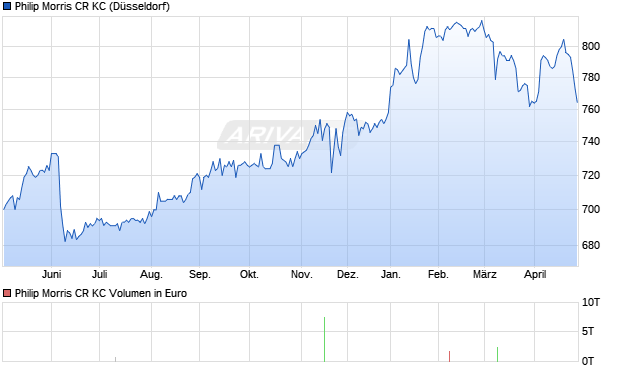 Philip Morris CR KC Aktie Chart