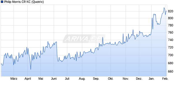 Philip Morris CR KC Aktie Chart
