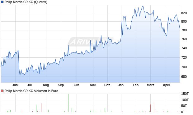 Philip Morris CR KC Aktie Chart