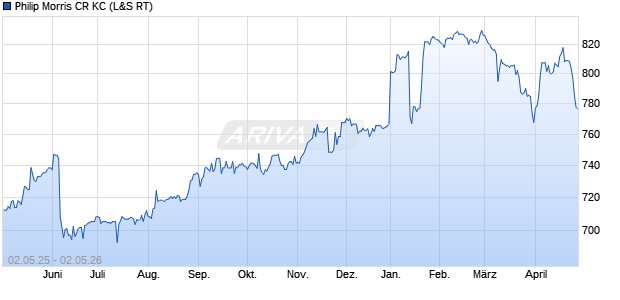 Philip Morris CR KC Aktie Chart
