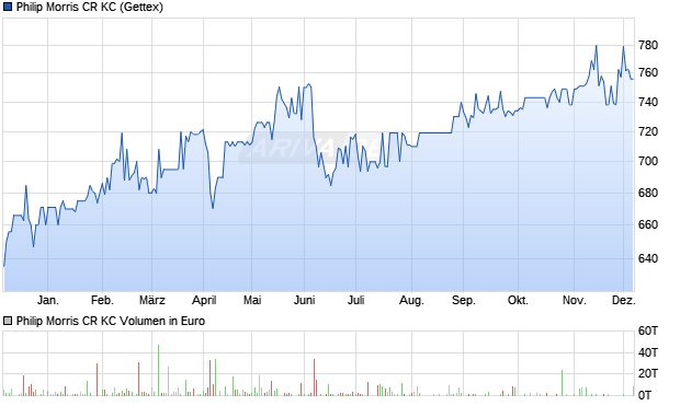 Philip Morris CR KC Aktie Chart