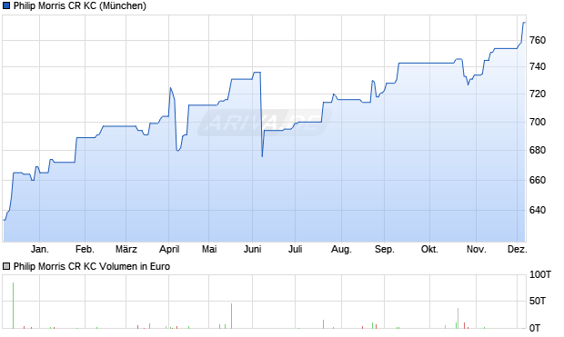 Philip Morris CR KC Aktie Chart