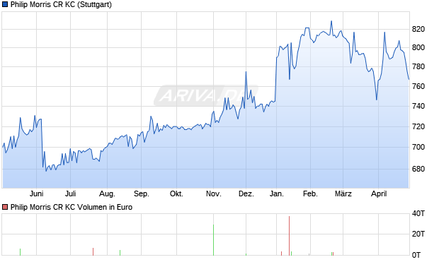 Philip Morris CR KC Aktie Chart
