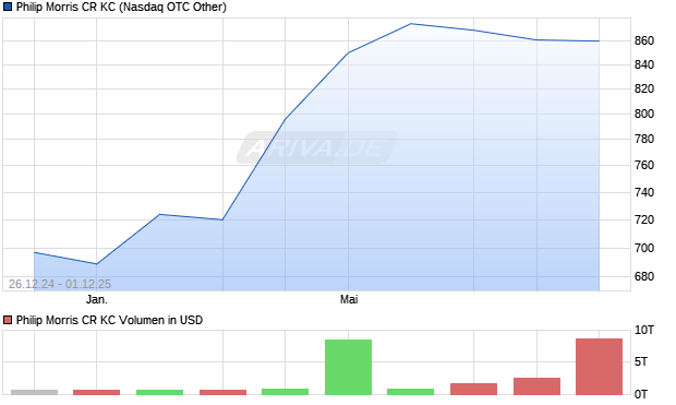 Philip Morris CR KC Aktie Chart
