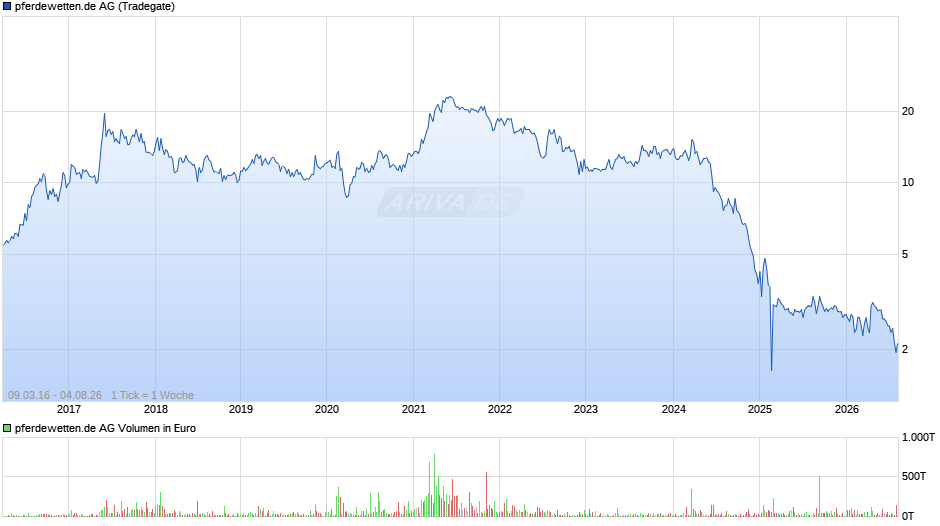 pferdewetten.de Chart