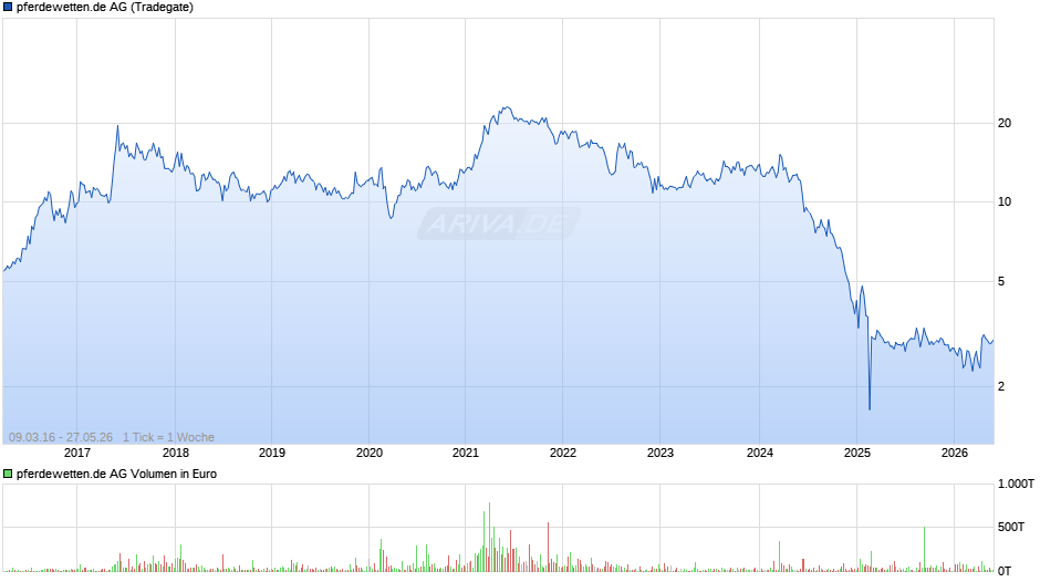 pferdewetten.de Chart