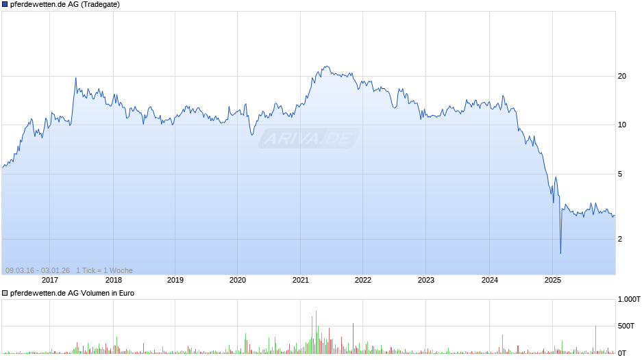 pferdewetten.de Chart