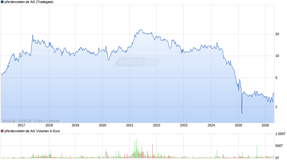 pferdewetten.de Chart