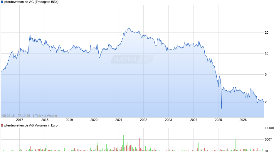pferdewetten.de Chart