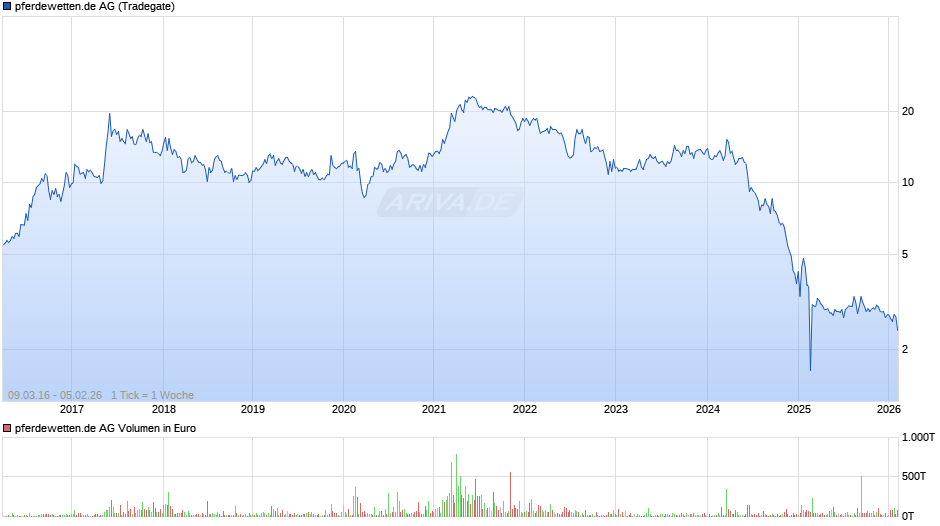 pferdewetten.de Chart