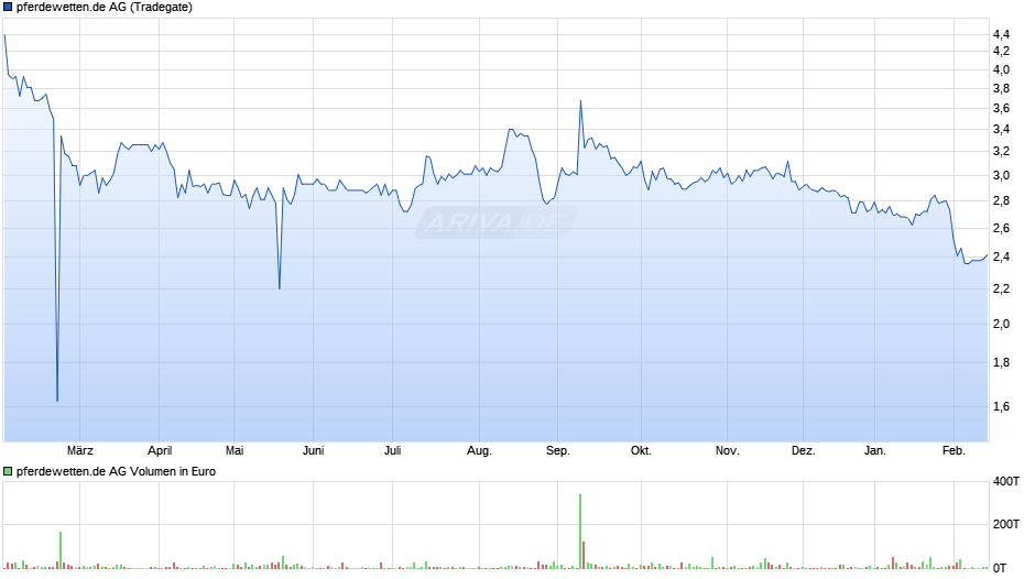 pferdewetten.de Chart