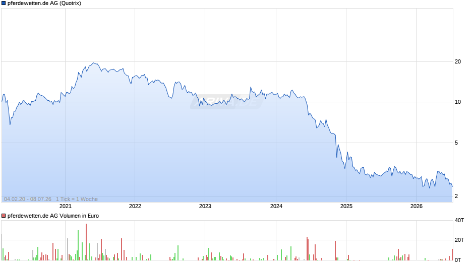 pferdewetten.de Chart