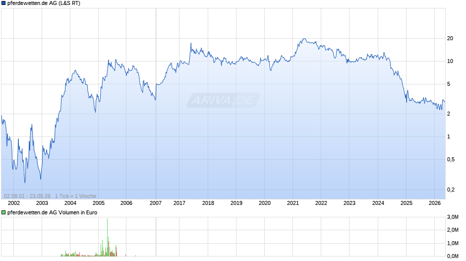 pferdewetten.de Chart