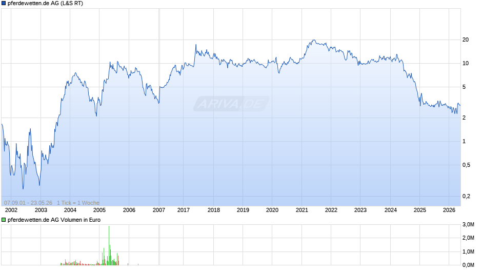 pferdewetten.de Chart
