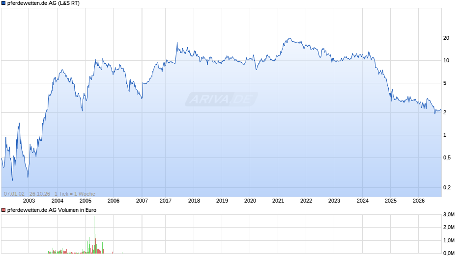 pferdewetten.de Chart