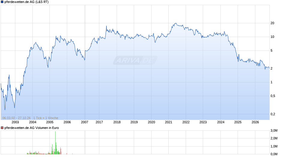 pferdewetten.de Chart