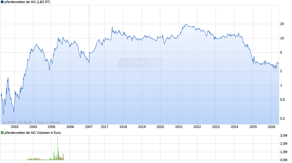 pferdewetten.de Chart