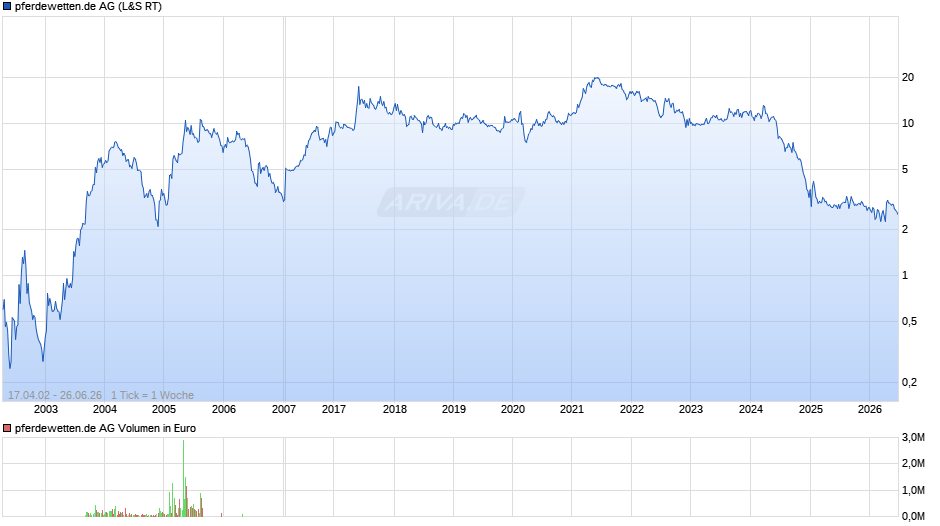 pferdewetten.de Chart
