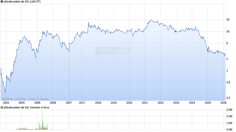 pferdewetten.de Chart