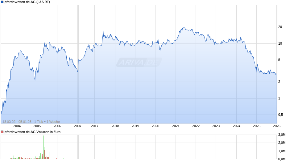 pferdewetten.de Chart