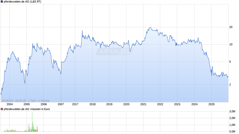 pferdewetten.de Chart