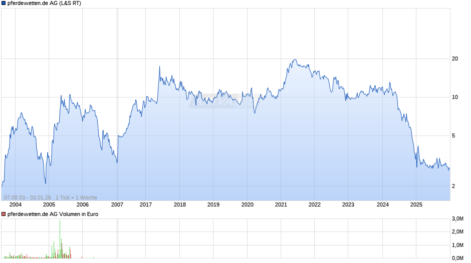 pferdewetten.de Chart