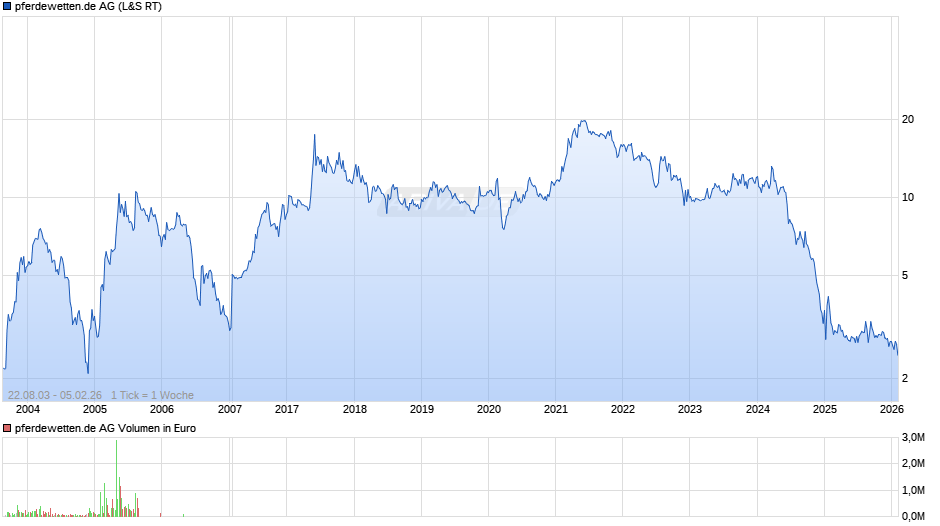 pferdewetten.de Chart
