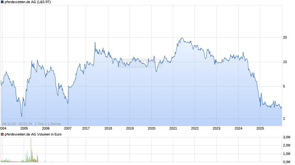 pferdewetten.de Chart
