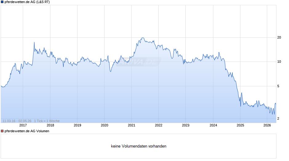 pferdewetten.de Chart