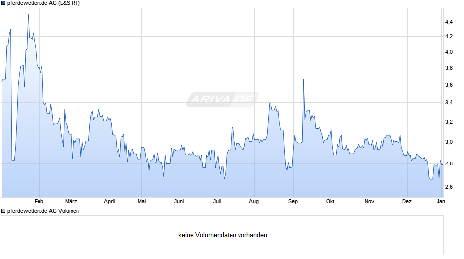 pferdewetten.de Chart
