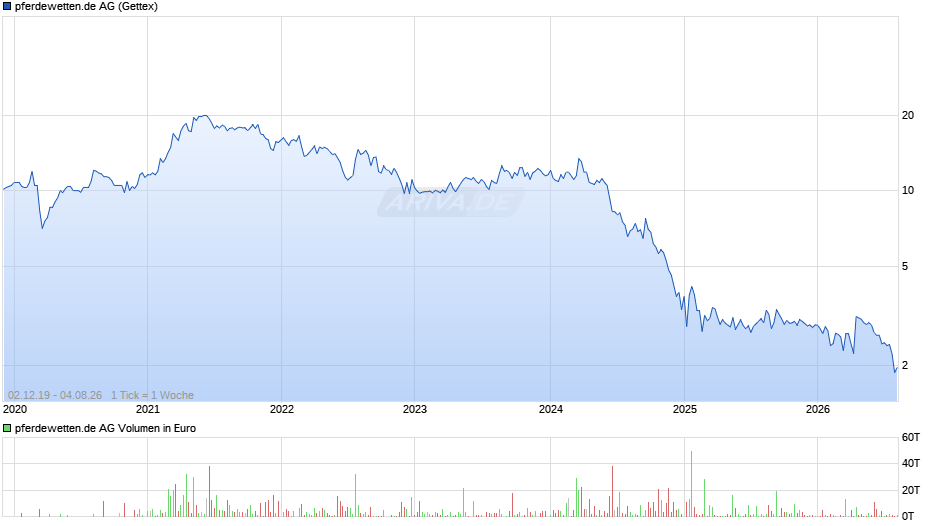 pferdewetten.de Chart