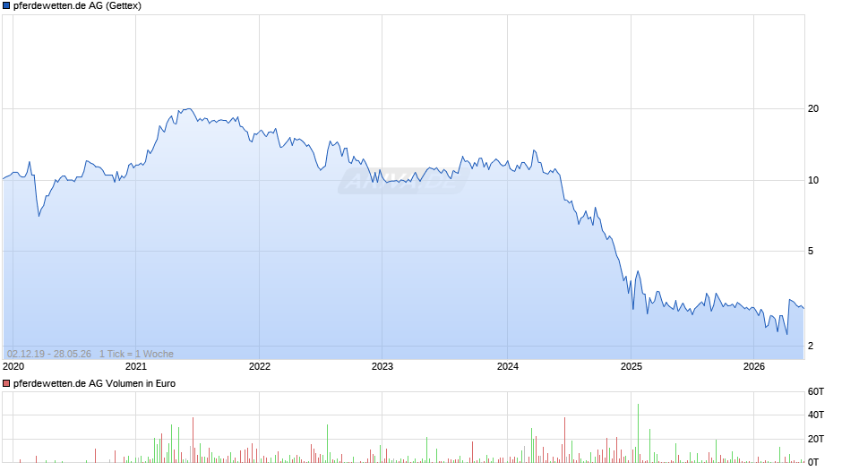 pferdewetten.de Chart