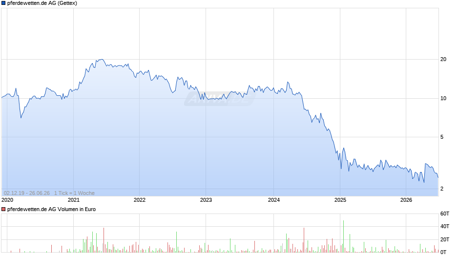 pferdewetten.de Chart