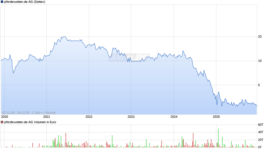 pferdewetten.de Chart