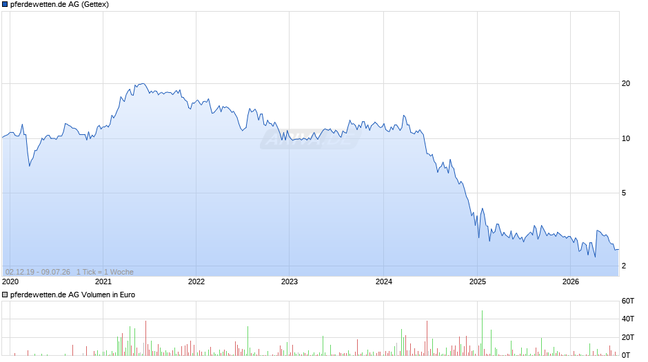 pferdewetten.de Chart