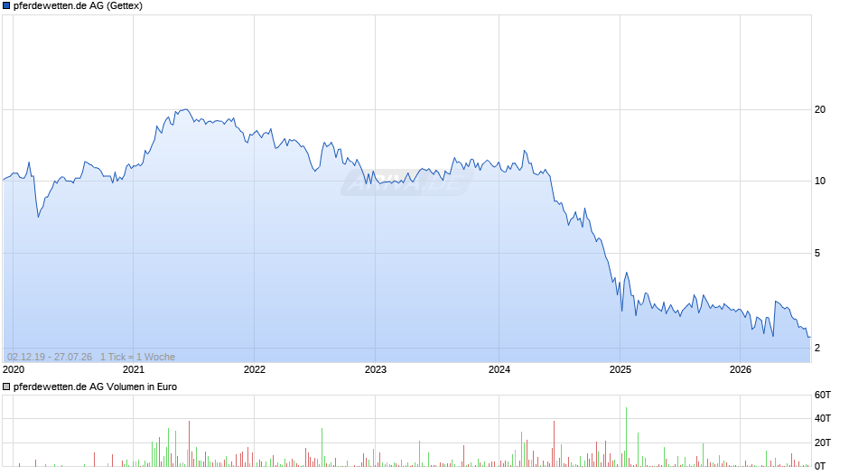 pferdewetten.de Chart