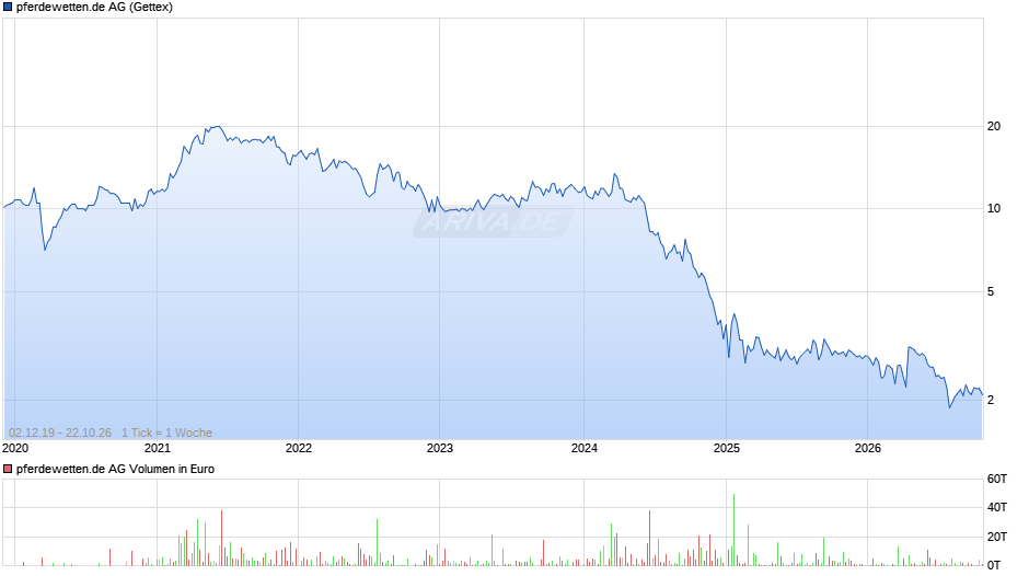 pferdewetten.de Chart