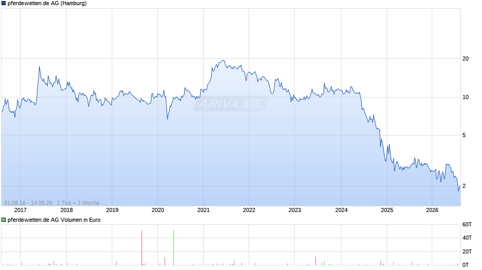 pferdewetten.de Chart