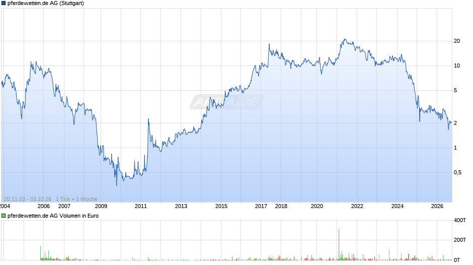 pferdewetten.de Chart